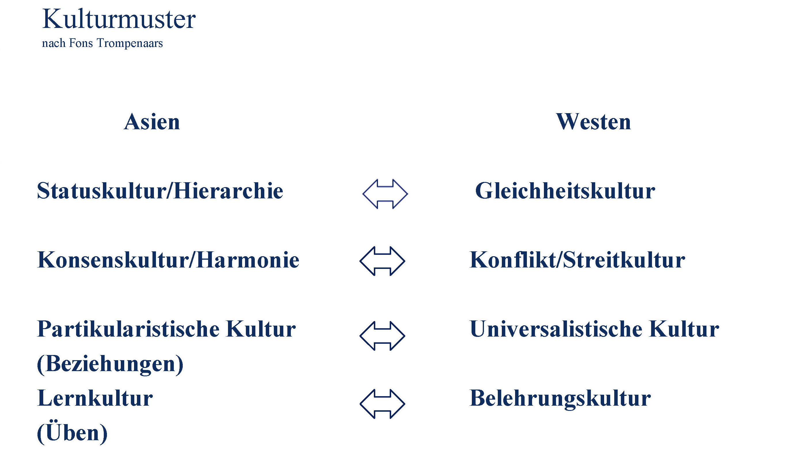 Interkulturelle Kompetenz Deutschland - China - Indien